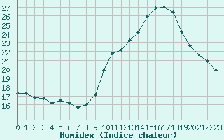 Courbe de l'humidex pour Puissalicon (34)