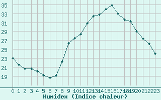 Courbe de l'humidex pour Isle-sur-la-Sorgue (84)