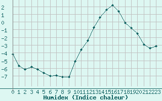 Courbe de l'humidex pour Bourges (18)