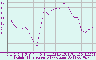 Courbe du refroidissement olien pour Ajaccio - Campo dell