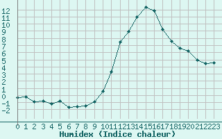 Courbe de l'humidex pour Embrun (05)