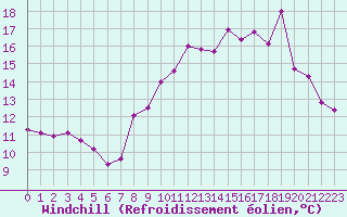 Courbe du refroidissement olien pour Ploumanac