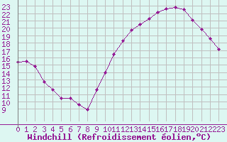 Courbe du refroidissement olien pour Saint-Quentin (02)