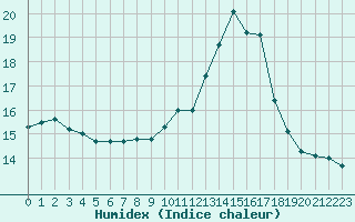 Courbe de l'humidex pour Blois (41)