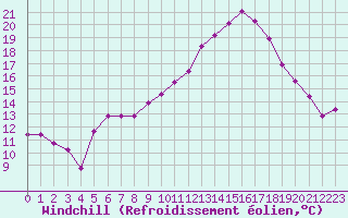 Courbe du refroidissement olien pour Perpignan (66)