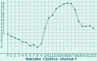 Courbe de l'humidex pour Ruffiac (47)