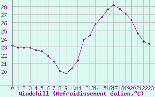 Courbe du refroidissement olien pour Gignac (34)