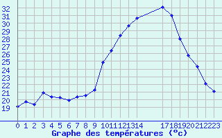 Courbe de tempratures pour Saint-Georges-d