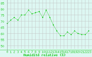 Courbe de l'humidit relative pour Mont-Saint-Vincent (71)
