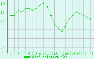 Courbe de l'humidit relative pour Bouligny (55)