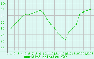Courbe de l'humidit relative pour Poitiers (86)