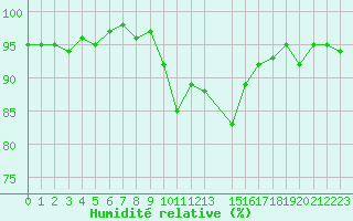 Courbe de l'humidit relative pour Lans-en-Vercors - Les Allires (38)
