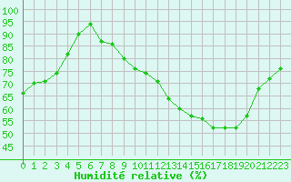 Courbe de l'humidit relative pour Avord (18)