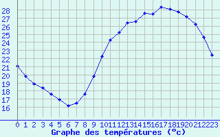 Courbe de tempratures pour Lagny-sur-Marne (77)