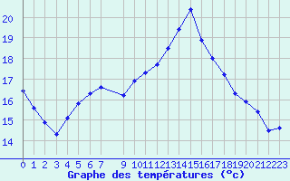 Courbe de tempratures pour Ploeren (56)