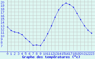 Courbe de tempratures pour Sandillon (45)