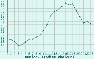 Courbe de l'humidex pour Grandfresnoy (60)