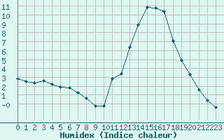 Courbe de l'humidex pour Potes / Torre del Infantado (Esp)