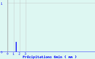 Diagramme des prcipitations pour Pornic (44)