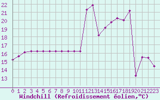 Courbe du refroidissement olien pour Plussin (42)