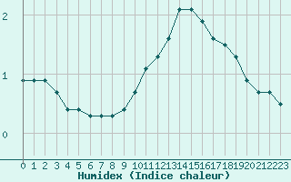 Courbe de l'humidex pour Saint-Dizier (52)