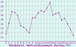 Courbe du refroidissement olien pour Romorantin (41)