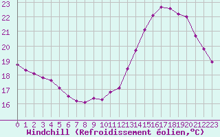 Courbe du refroidissement olien pour Courcouronnes (91)