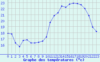 Courbe de tempratures pour Aigrefeuille d