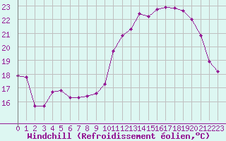 Courbe du refroidissement olien pour Aigrefeuille d