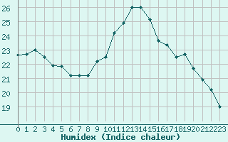 Courbe de l'humidex pour Cap Ferret (33)