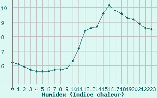 Courbe de l'humidex pour Saint-Jean-de-Liversay (17)