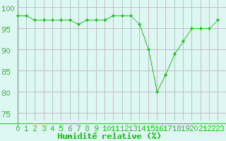 Courbe de l'humidit relative pour Dole-Tavaux (39)