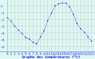 Courbe de tempratures pour Brigueuil (16)