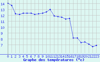 Courbe de tempratures pour Millau - Soulobres (12)