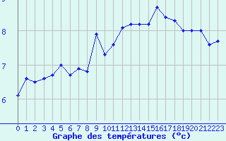 Courbe de tempratures pour Orlans (45)