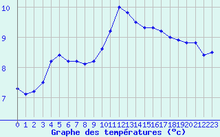 Courbe de tempratures pour Laval (53)