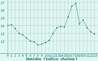 Courbe de l'humidex pour Thomery (77)