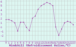 Courbe du refroidissement olien pour Miribel-les-Echelles (38)