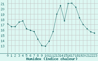 Courbe de l'humidex pour Ciudad Real (Esp)