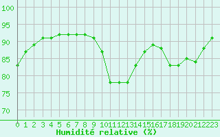 Courbe de l'humidit relative pour Douzy (08)