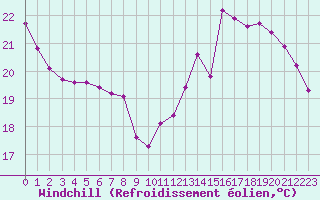 Courbe du refroidissement olien pour Le Mesnil-Esnard (76)