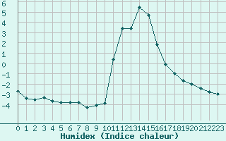 Courbe de l'humidex pour Bourg-Saint-Maurice (73)