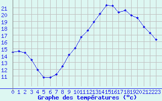 Courbe de tempratures pour Saint-Girons (09)