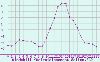Courbe du refroidissement olien pour Saint-Vran (05)