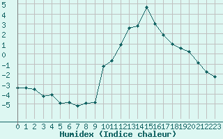 Courbe de l'humidex pour Gap-Sud (05)