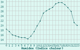 Courbe de l'humidex pour Saint-Michel-Mont-Mercure (85)