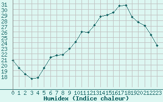 Courbe de l'humidex pour Verneuil (78)