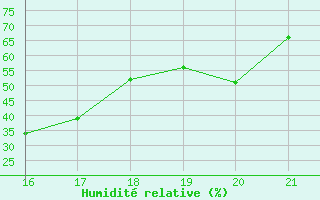 Courbe de l'humidit relative pour Trets (13)