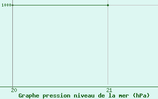 Courbe de la pression atmosphrique pour Embrun (05)