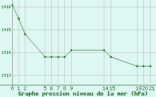 Courbe de la pression atmosphrique pour Verngues - Hameau de Cazan (13)